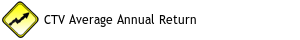CTV Average Annual Return Since 2021
