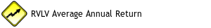 RVLV Average Annual Return Since 2019