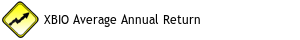 XBIO Average Annual Return Since 2014